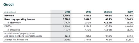 gucci target market 2020|Gucci balance sheet.